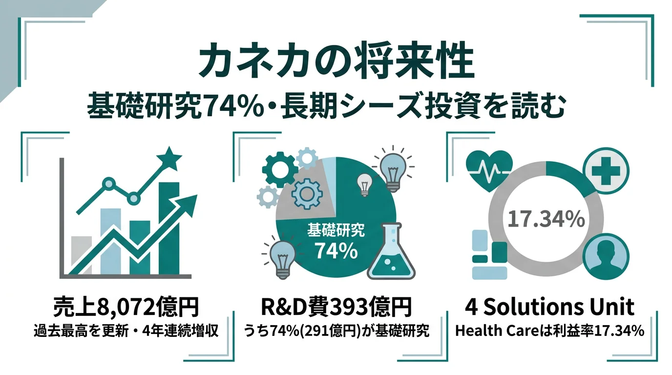 カネカの将来性｜R&D費74%が基礎研究の強みとリスク