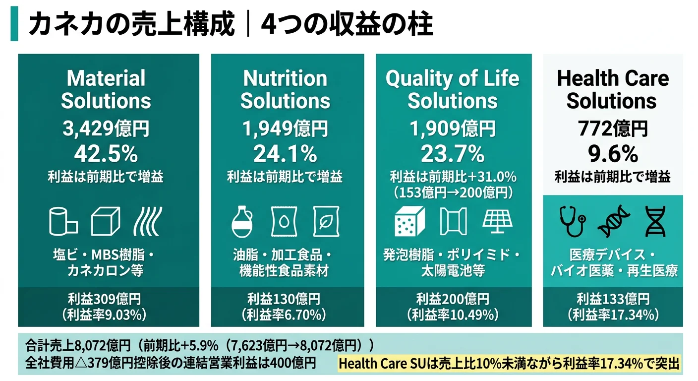 カネカのセグメント別売上構成（2025年3月期）