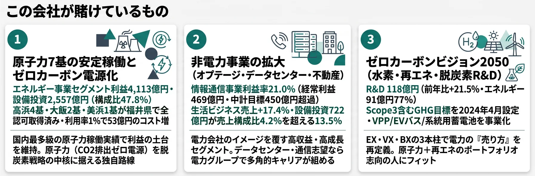 関西電力が賭けているもの──1.原子力7基の安定稼働（エネルギー事業利益4,113億円）、2.非電力事業（オプテージ利益率21.0%・生活ビジネス+17.4%）、3.ゼロカーボン2050（R&D 118億円・Scope3目標）