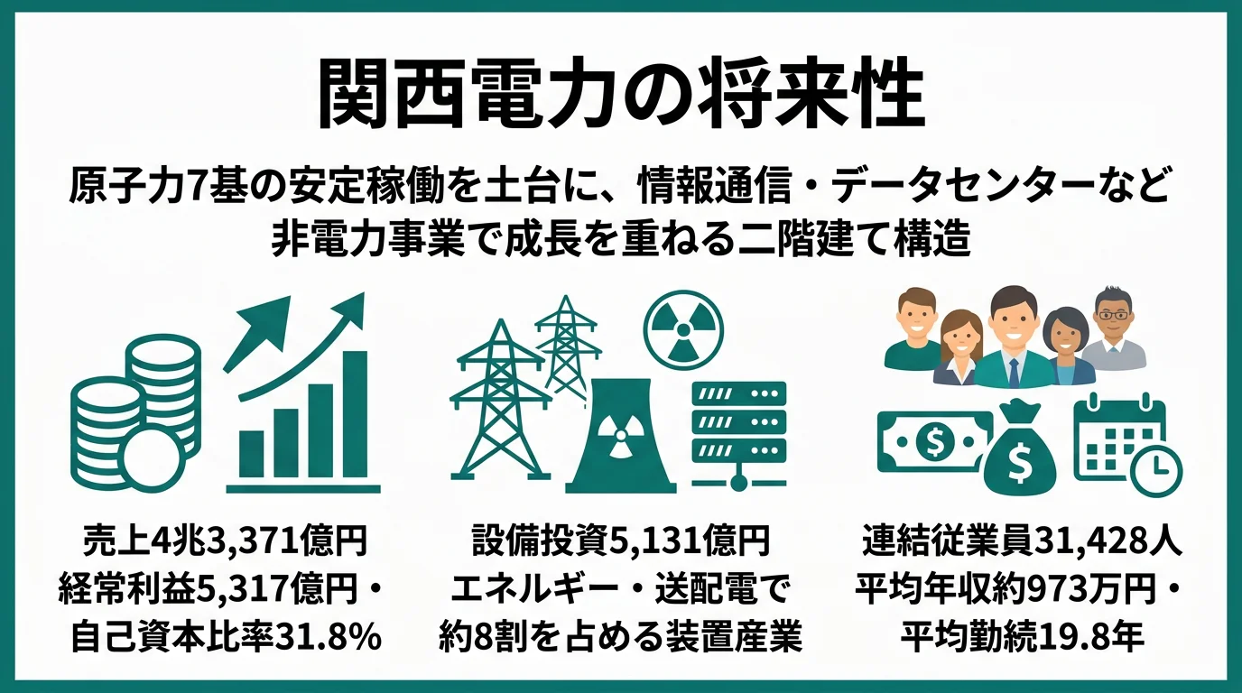 関西電力の将来性｜原発×非電力多角化の強みとリスク