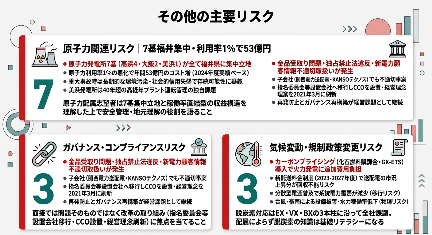 関西電力が有報で開示する3つのリスク──原子力関連（7基福井集中・利用率1%で53億円）、ガバナンス・コンプライアンス（金品受取り・指名委員会等設置会社移行）、気候変動・規制（カーボンプライシング・新託送料金制度）