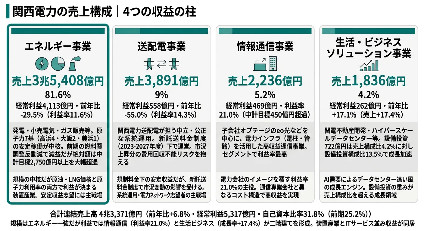 関西電力の2025年3月期セグメント別利益構成──エネルギー事業4,113億円、送配電事業558億円、情報通信事業469億円、生活ビジネス262億円