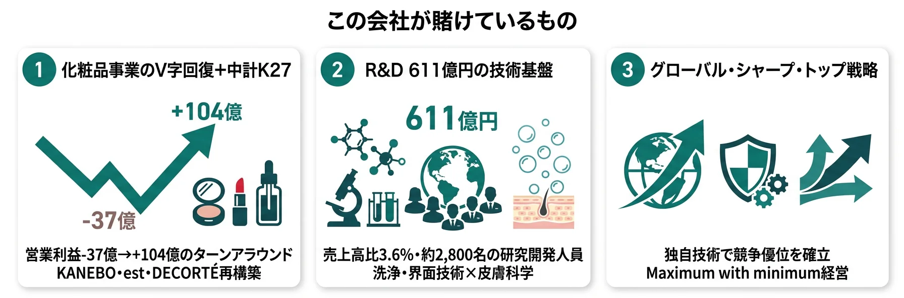 この会社が賭けているもの──1.化粧品V字回復とK27中計、2.R&D 611億円の技術基盤、3.グローバル・シャープ・トップ戦略