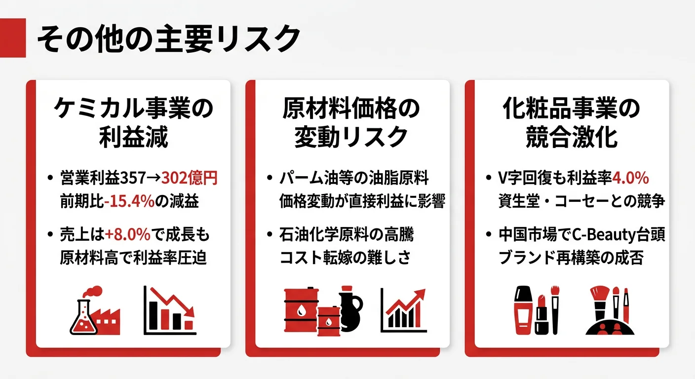 花王のリスク──1.ケミカル減益、2.原材料価格変動、3.為替・デジタル変革