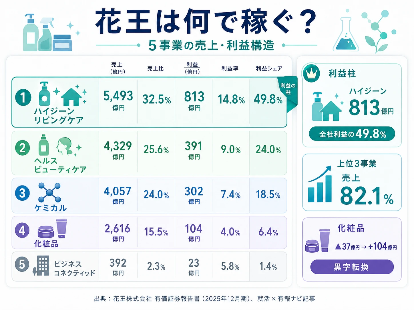 2025年12月期 花王のセグメント別売上・利益構成（5セグメント体制）
