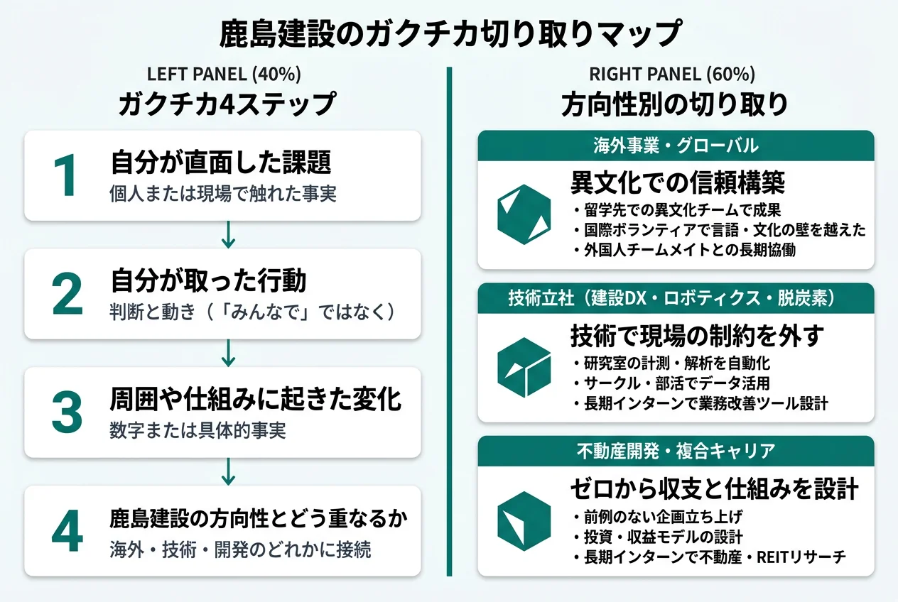 鹿島建設のガクチカ切り取りマップ