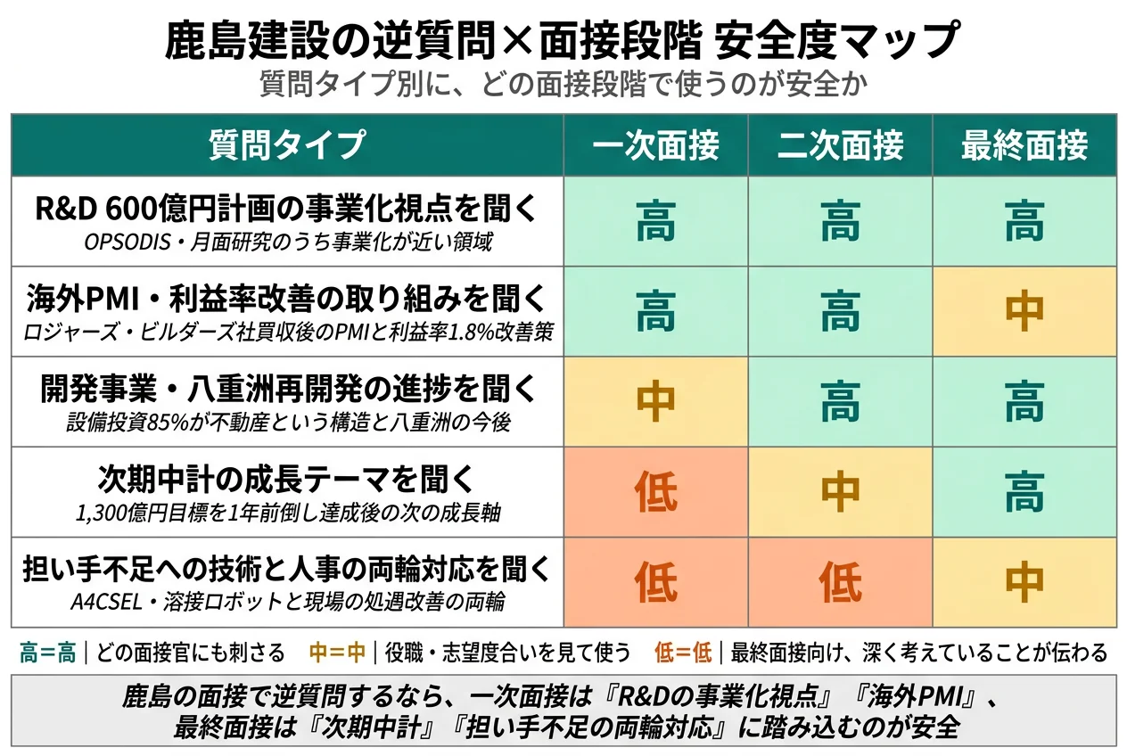 鹿島建設の逆質問×面接段階 安全度マップ