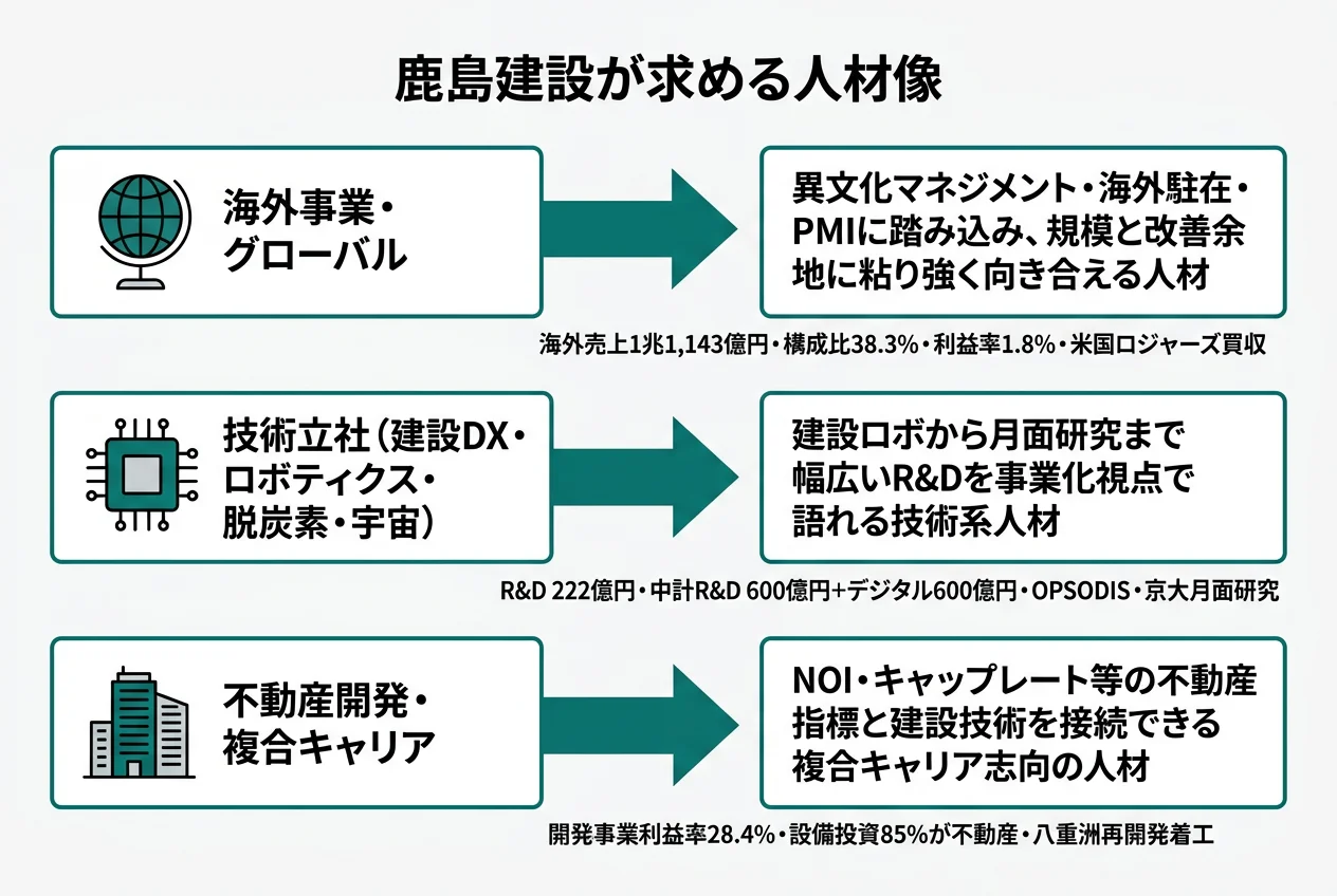 鹿島建設が求める人材像
