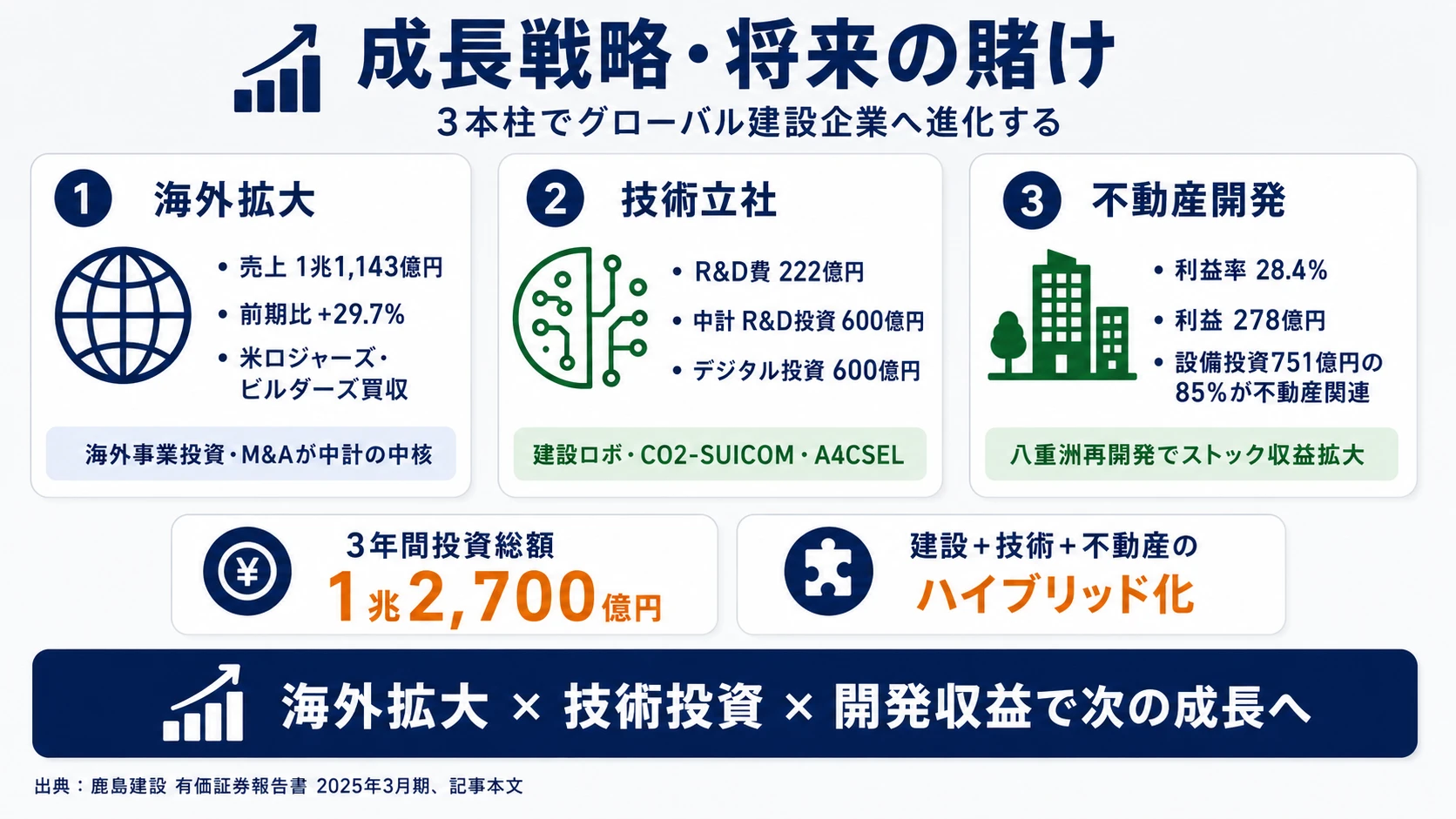 この会社が賭けているもの──1.海外事業の急拡大(売上1兆1,143億円・構成比38.3%で最大)、2.技術立社(R&D費222億円・建設ロボット・CO2-SUICOM・OPSODIS・月面研究)、3.不動産開発の高収益化(利益率28.4%・八重洲再開発)