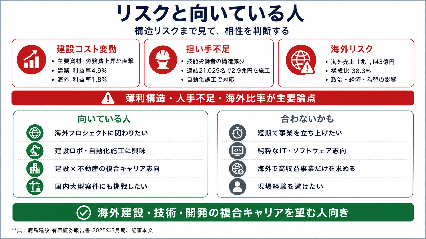 鹿島建設が有報で開示する主要リスク──建設コスト変動、担い手不足、海外事業の地政学リスク、保有不動産の減損
