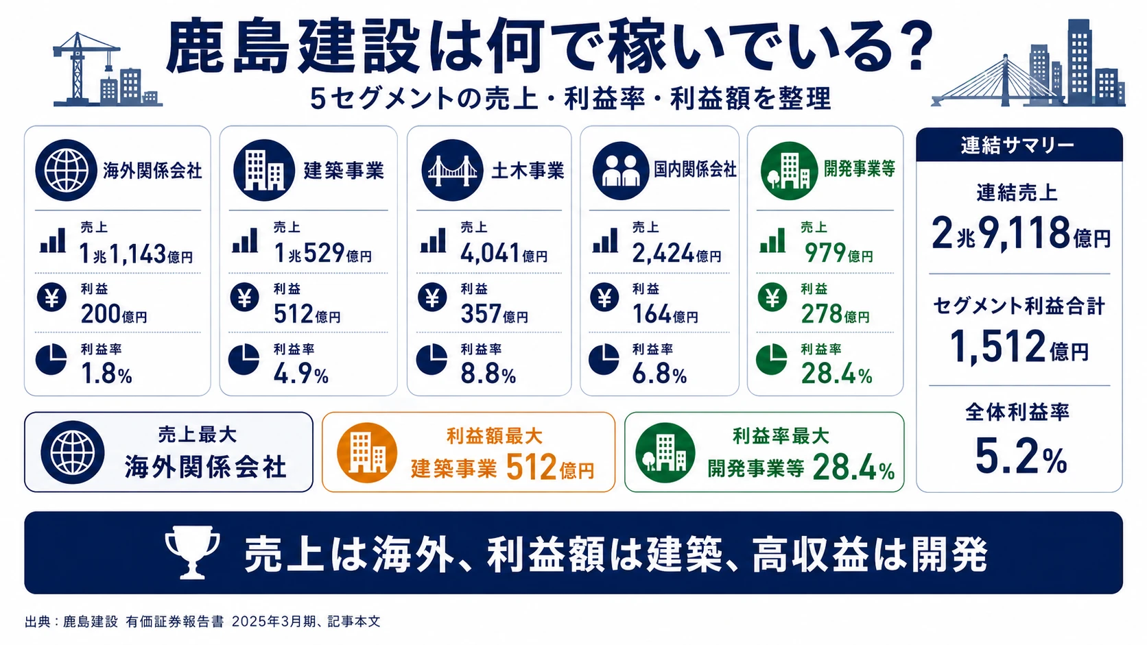 鹿島建設の2025年3月期セグメント別売上構成──海外38.3%、建築36.2%、土木13.9%、国内関係会社8.3%、開発3.4%