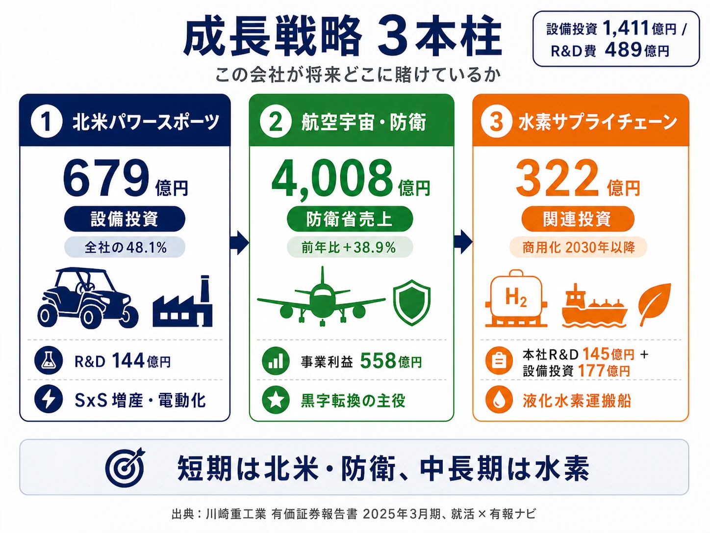 この会社が賭けているもの──1.パワースポーツ＆エンジン（設備投資679億円・全社の48.1%）、2.航空宇宙・防衛（利益額トップ558億円・防衛省売上連結18.8%）、3.水素サプライチェーン（液化水素運搬船開発・2030年以降の商用化）