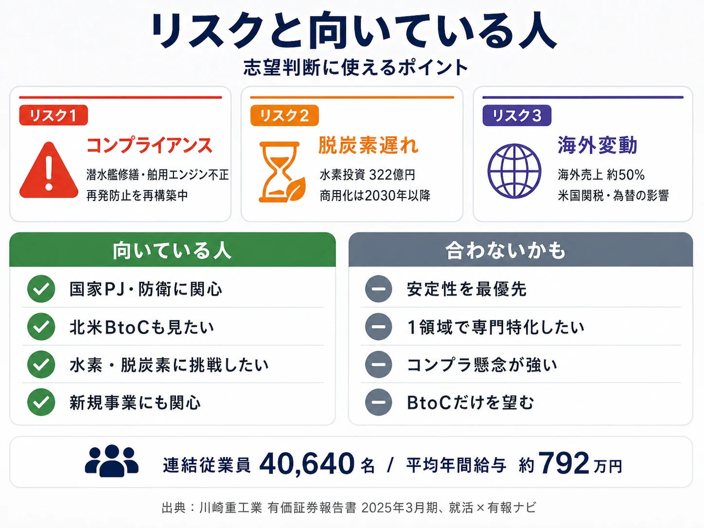 川崎重工業が有報で開示する3つのリスク──コンプライアンス問題／脱炭素トランジションの不確実性／米国関税・為替変動