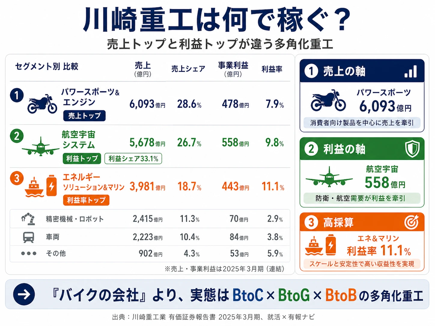 2025年3月期 川崎重工業のセグメント別業績（売上・事業利益・利益率）