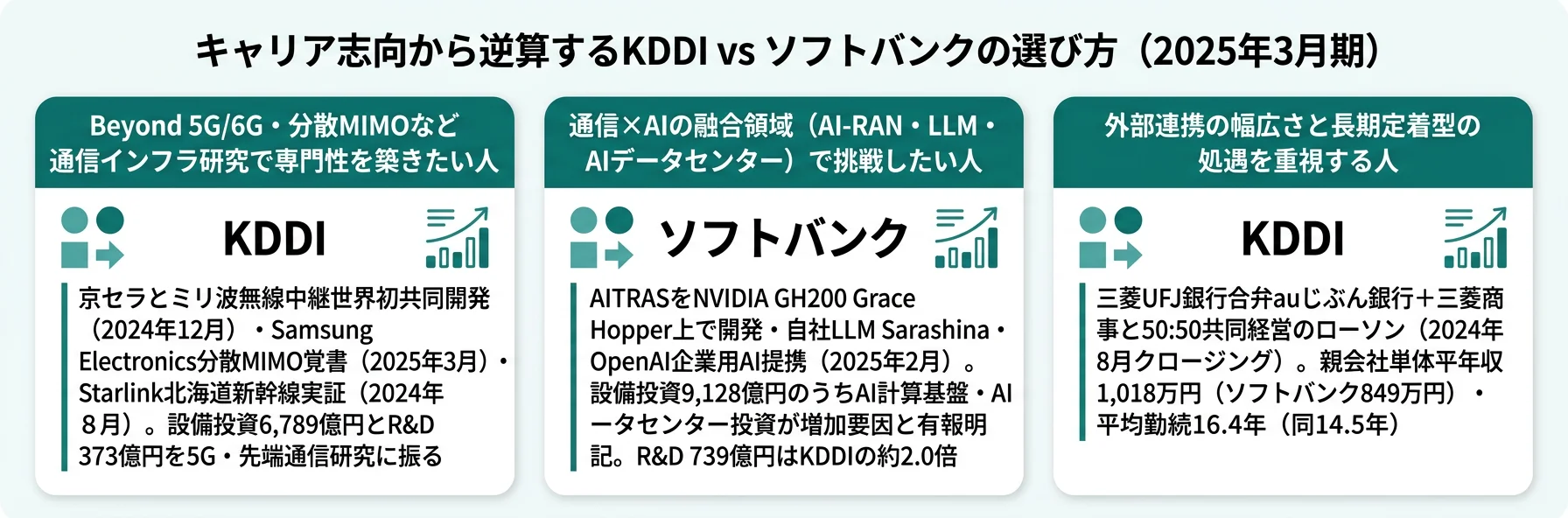 キャリア志向別のKDDI vs ソフトバンク選び──通信インフラ研究志向はKDDI/AI×プラットフォーム志向はソフトバンク/長期定着志向はKDDI