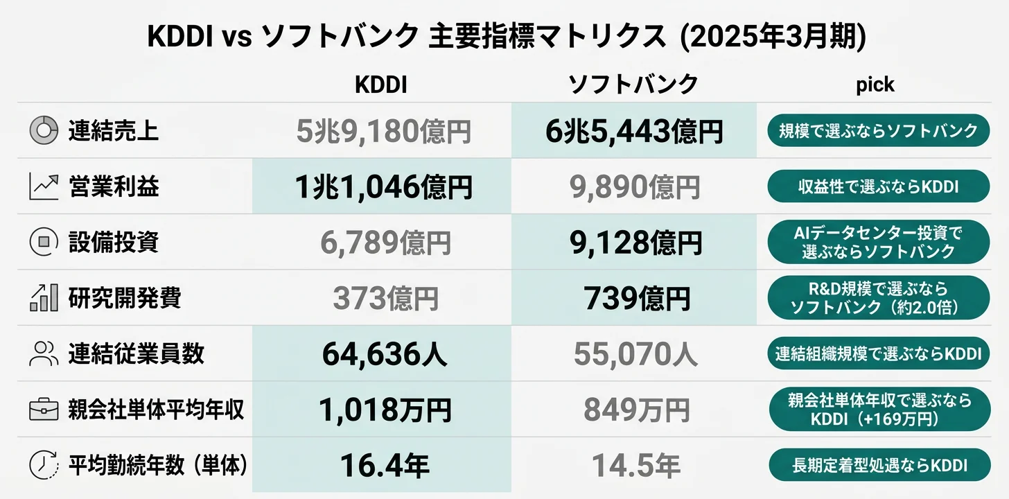 KDDI vs ソフトバンク 主要指標マトリクス──売上・営業利益・設備投資・R&D・年収・連結従業員数の優位を一目で