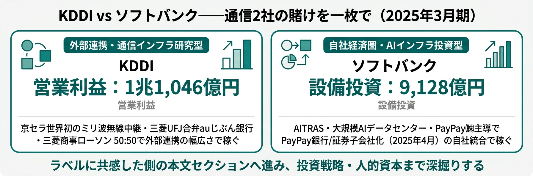 KDDI 外部連携・通信インフラ研究型/ソフトバンク 自社経済圏・AIインフラ投資型──2社の賭けを一枚で