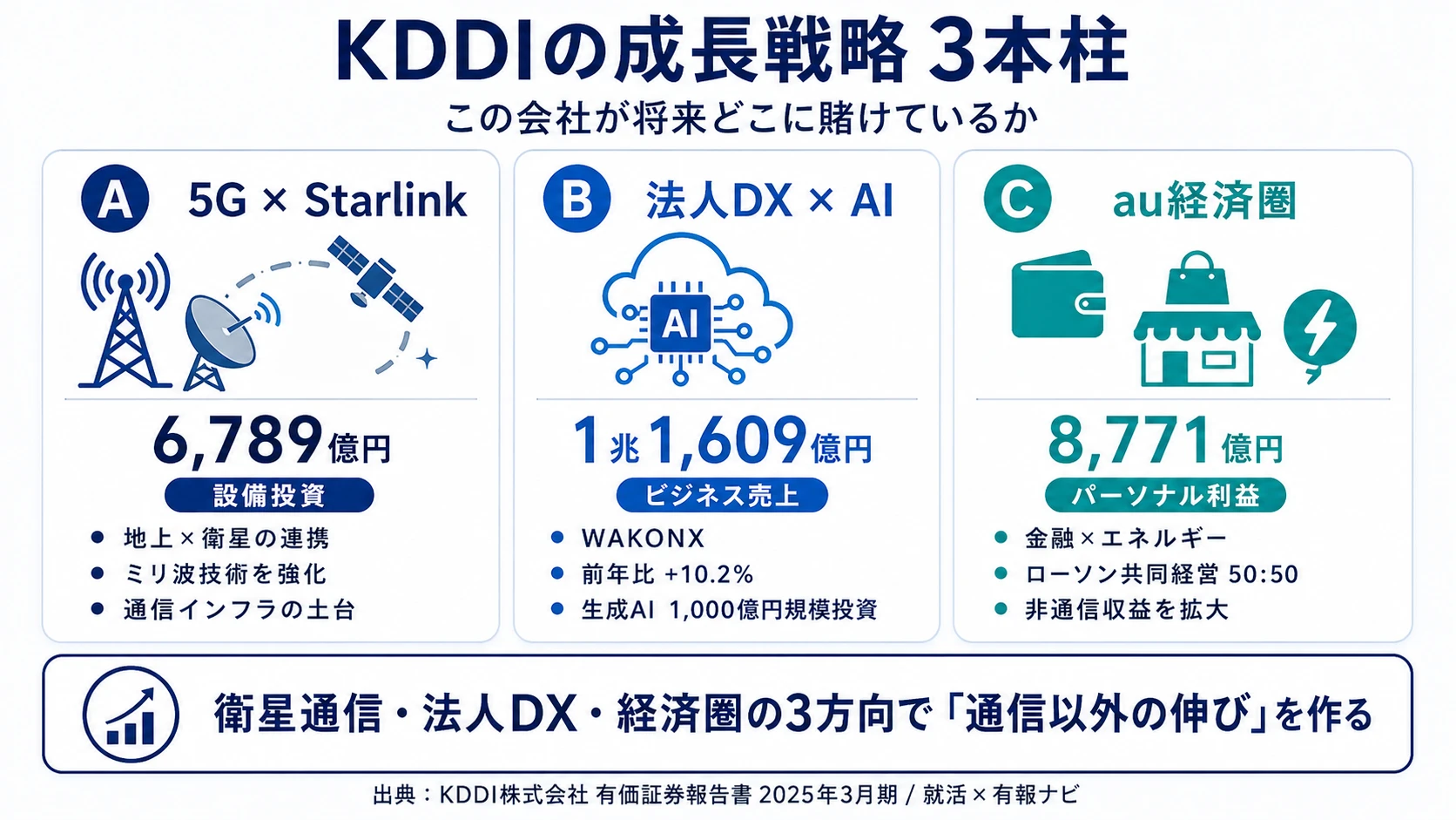 この会社が賭けているもの──1. 5G×Starlink衛星通信（設備投資6,789億円・京セラとミリ波無線中継世界初開発）／2. 法人DX×AI（ビジネス売上1兆1,609億円+10.2%・生成AI 1,000億円規模投資）／3. au経済圏（パーソナル利益+19.0%・ローソン50:50共同経営）
