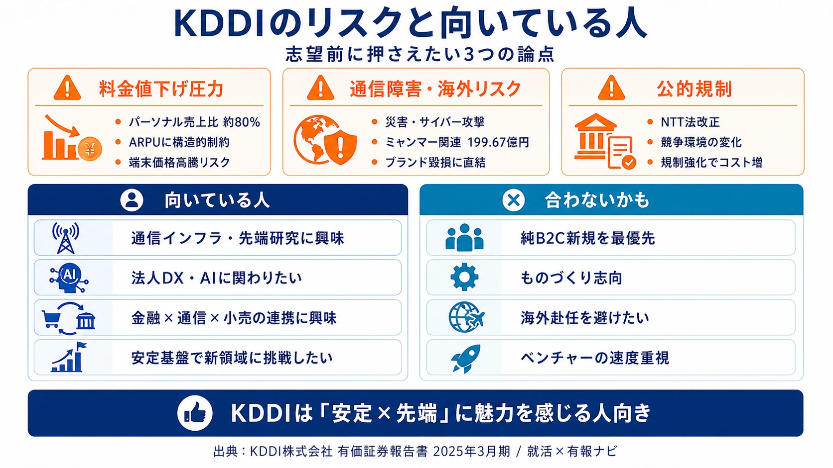 KDDIが有報で開示する3つのリスク──競争激化・料金値下げ／通信障害・ミャンマーカントリーリスク／NTT法改正・公的規制