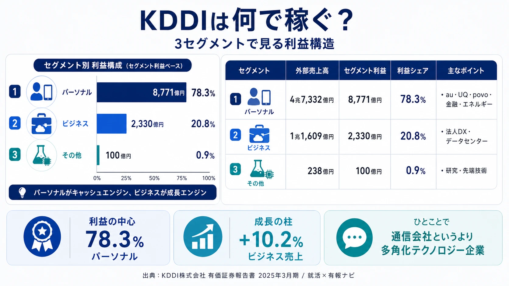 2025年3月期 KDDIのセグメント別利益構成（パーソナル／ビジネス／その他）