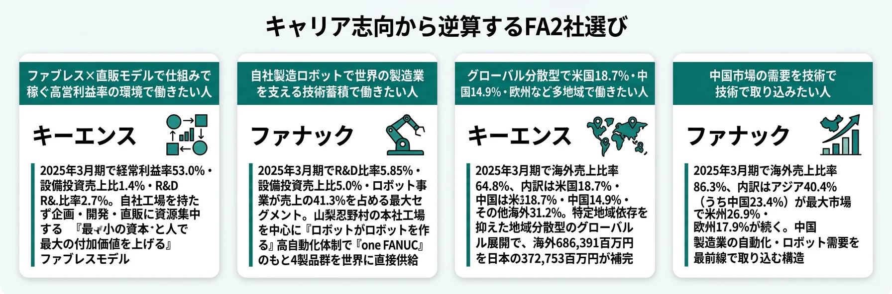 キャリア志向から逆算するFA企業選び──仕組み志向はキーエンス／技術志向はファナック／海外グローバル志向はファナック／少数精鋭高年収志向はキーエンス