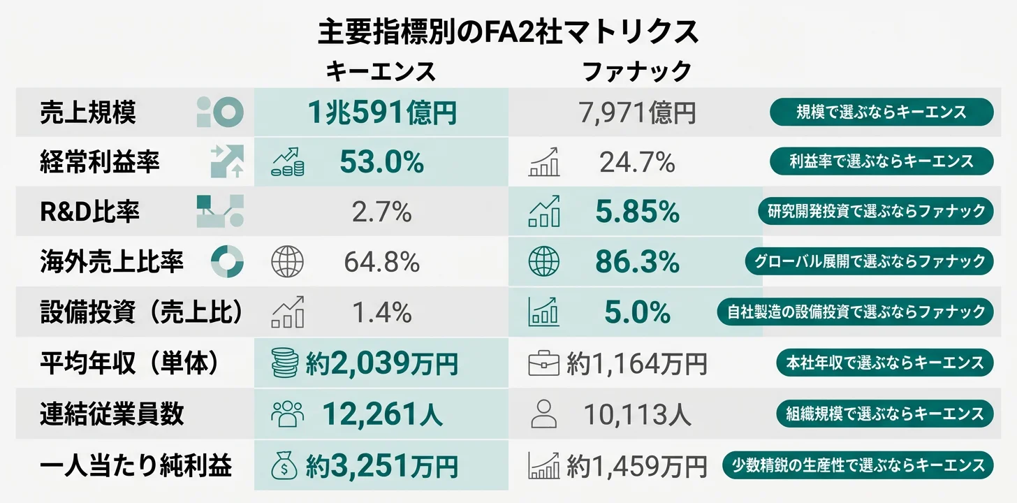 主要指標別の比較──経常利益率はキーエンス53.0%／設備投資はファナック401億円／R&D比率はファナック5.85%。利益率と投資余力の使い方の違いを1枚で俯瞰