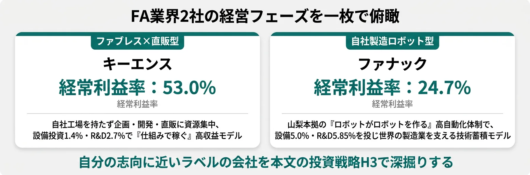 2社の分類と代表KPI──キーエンス ファブレス直販／ファナック 自社製造ロボット。経常利益率・海外売上・年収の3軸で違いを俯瞰