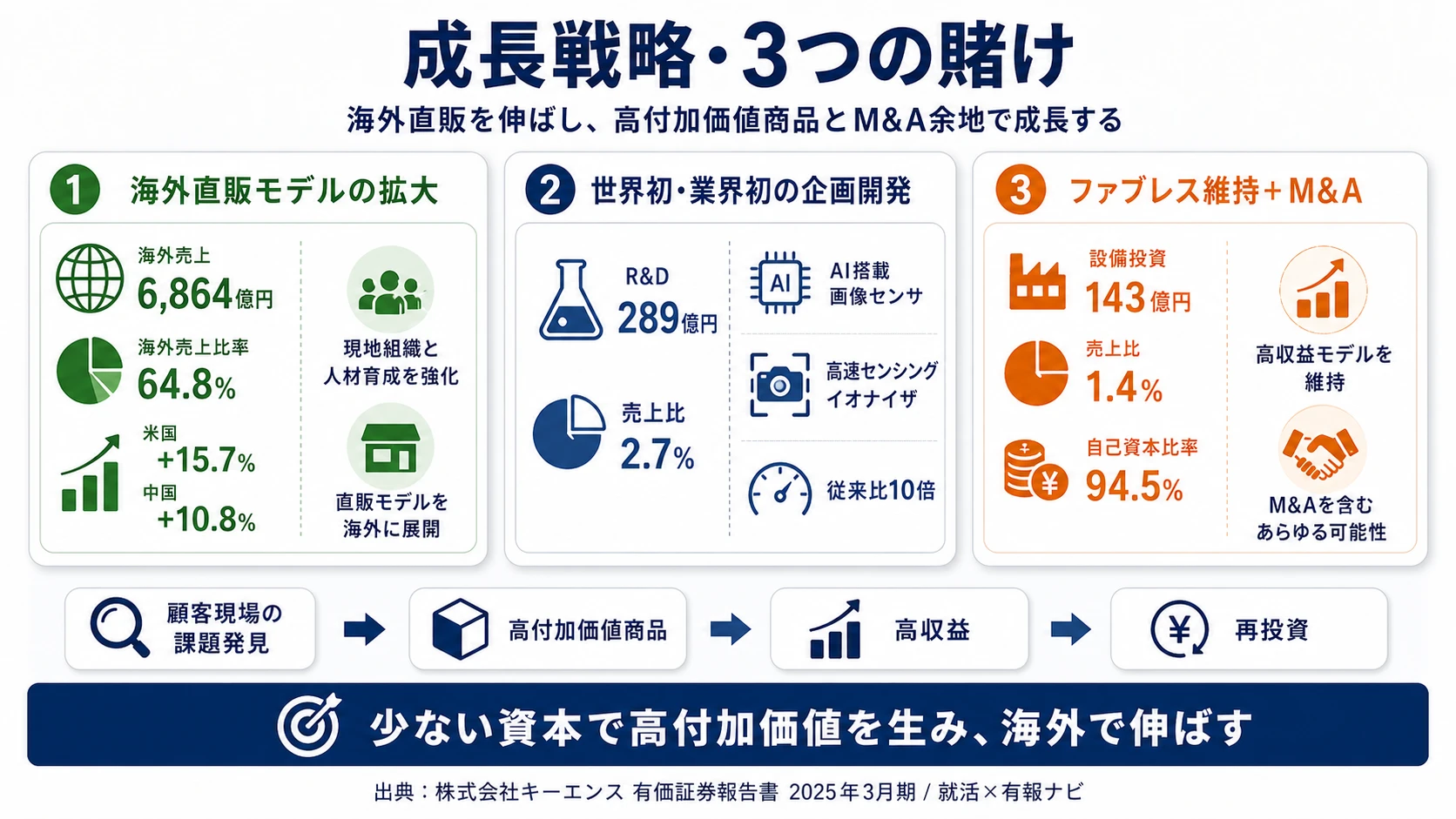 この会社が賭けているもの──1.海外直販モデルの拡大（海外売上64.8%・米国+15.7%）、2.AI搭載製品「世界初・業界初」の企画開発（R&D289億円）、3.ファブレス維持＋M&A含む成長手段の拡大（自己資本比率94.5%）