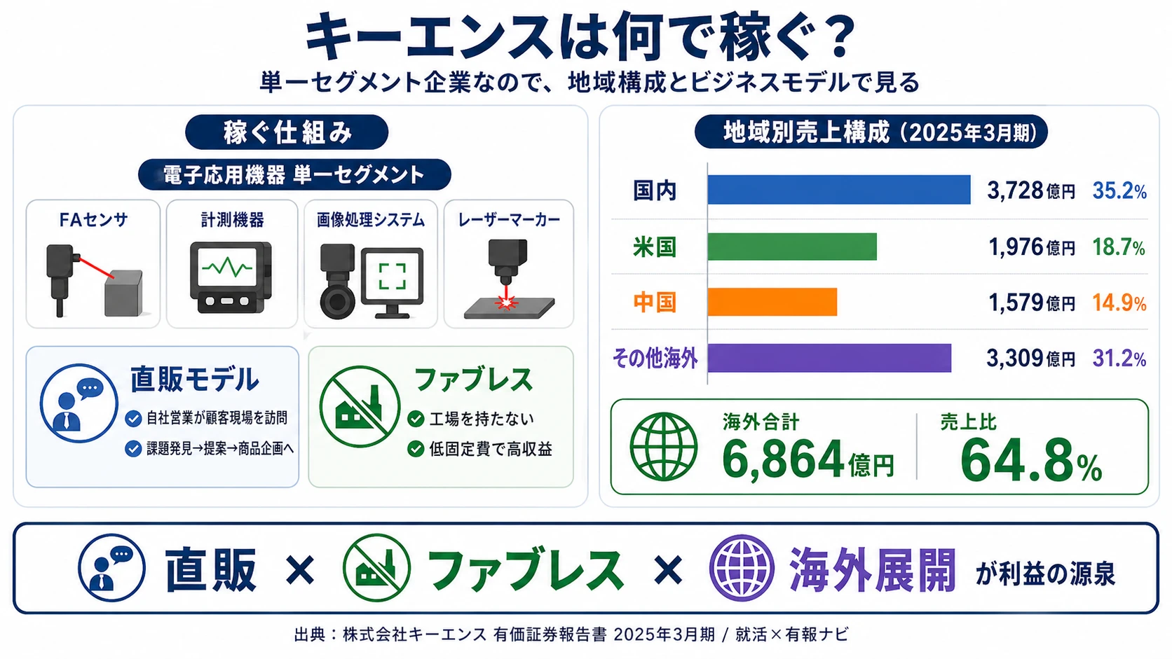 2025年3月期 キーエンスの地域別売上構成