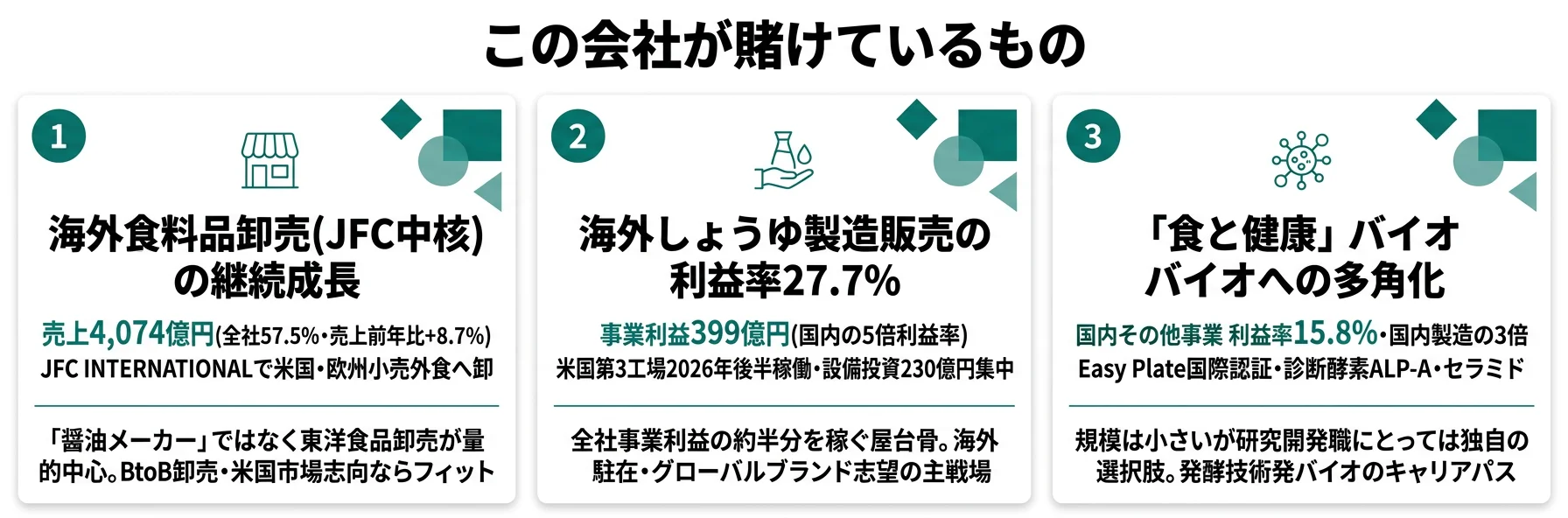 この会社が賭けているもの──1.海外食料品卸売事業(JFC中核・売上4,074億円)、2.海外しょうゆグローバル展開(米国第3工場2026年後半稼働・利益率27.7%)、3.食と健康のバイオケミカル多角化(Easy Plate・診断酵素)