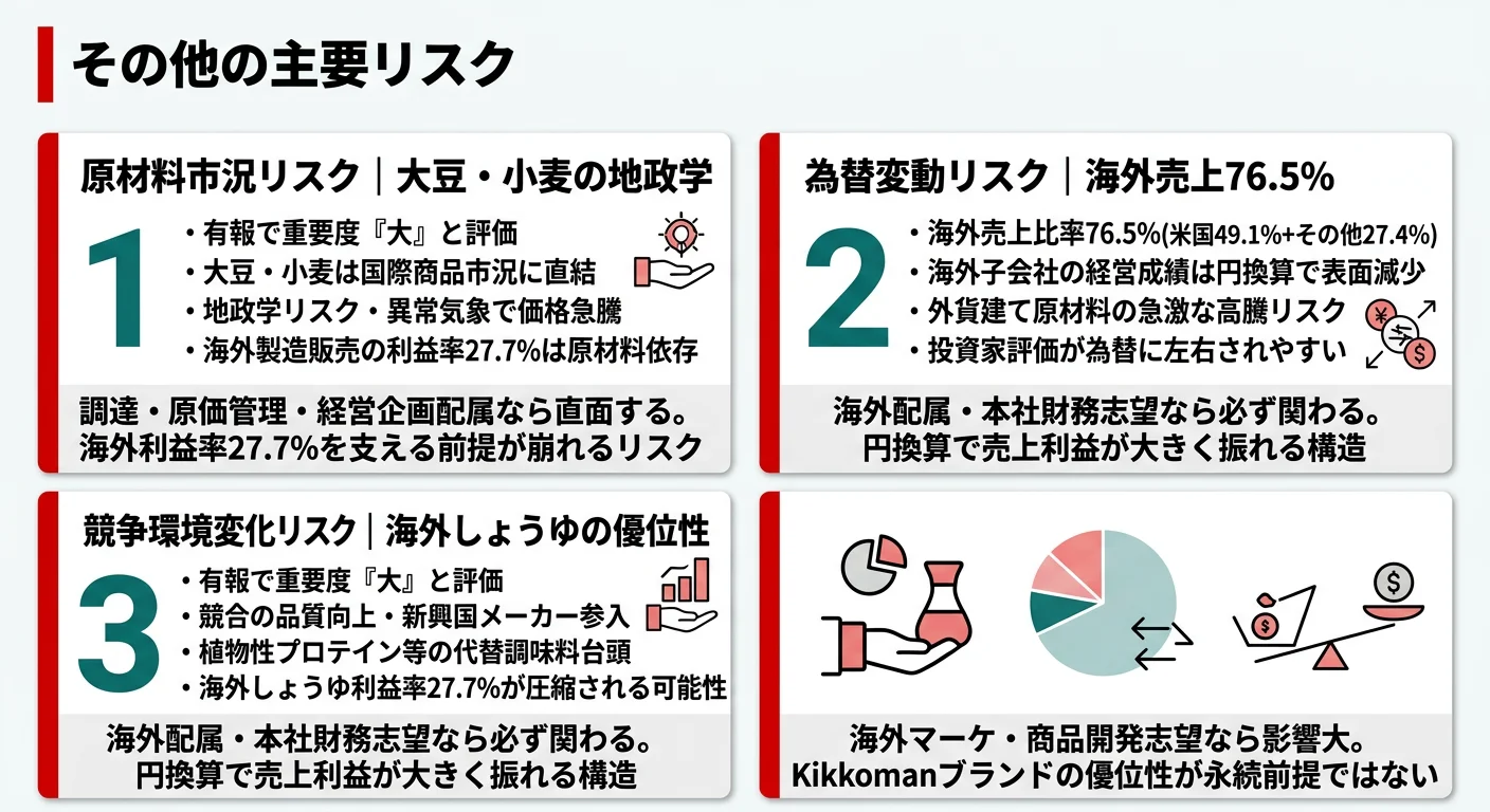キッコーマンが有報で開示する3つのリスク──原材料市況変動(大豆・小麦)/為替変動(海外売上76.5%)/競争環境変化(海外しょうゆ・東洋食品)
