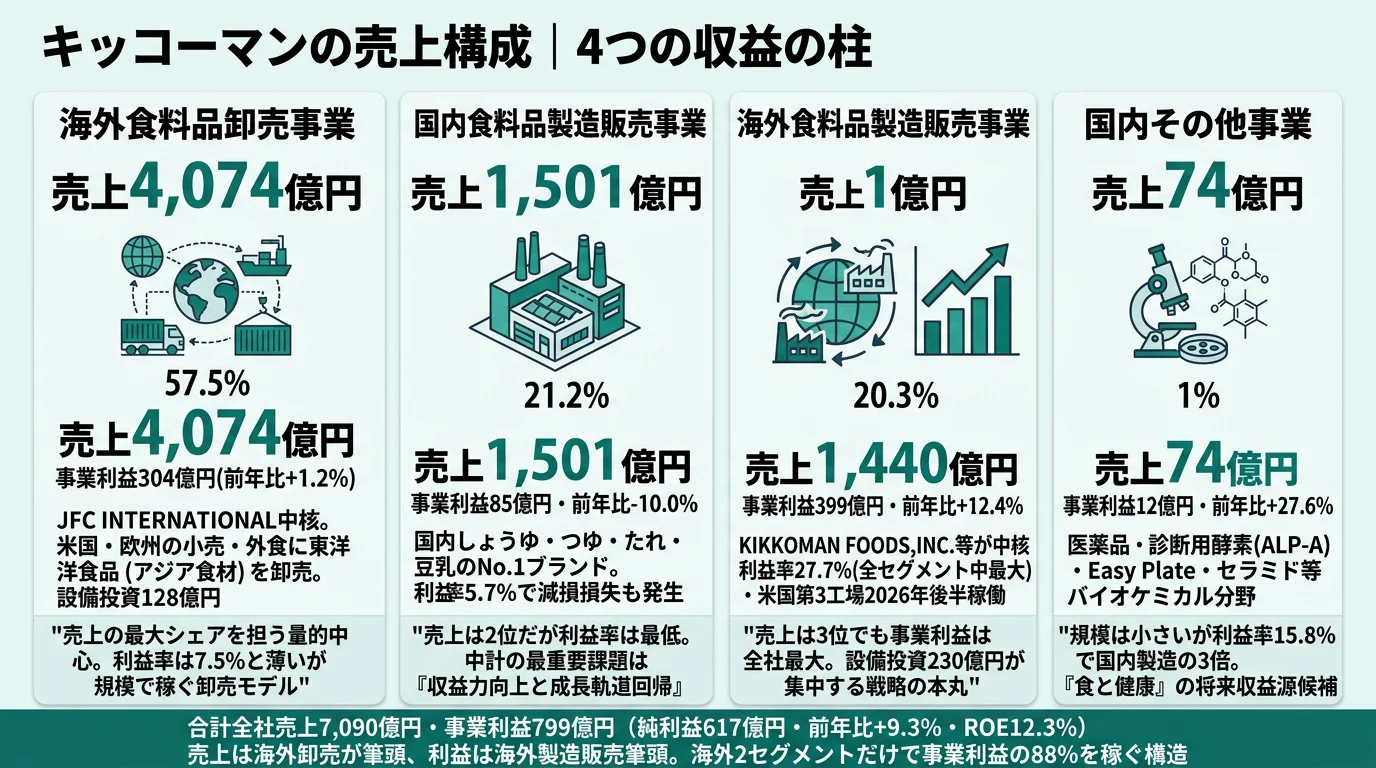 2025年3月期 キッコーマンのセグメント別売上・事業利益構成
