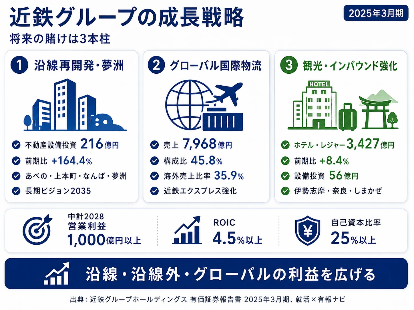 この会社が賭けているもの──1.沿線再開発と夢洲ベイエリア開発（不動産設備投資216億円・前期比+164.4%）、2.近鉄エクスプレスのグローバル国際物流（売上7,968億円・構成比45.8%）、3.インバウンド×伊勢志摩ブランド強化（ホテル・レジャー売上3,427億円・前期比+8.4%）