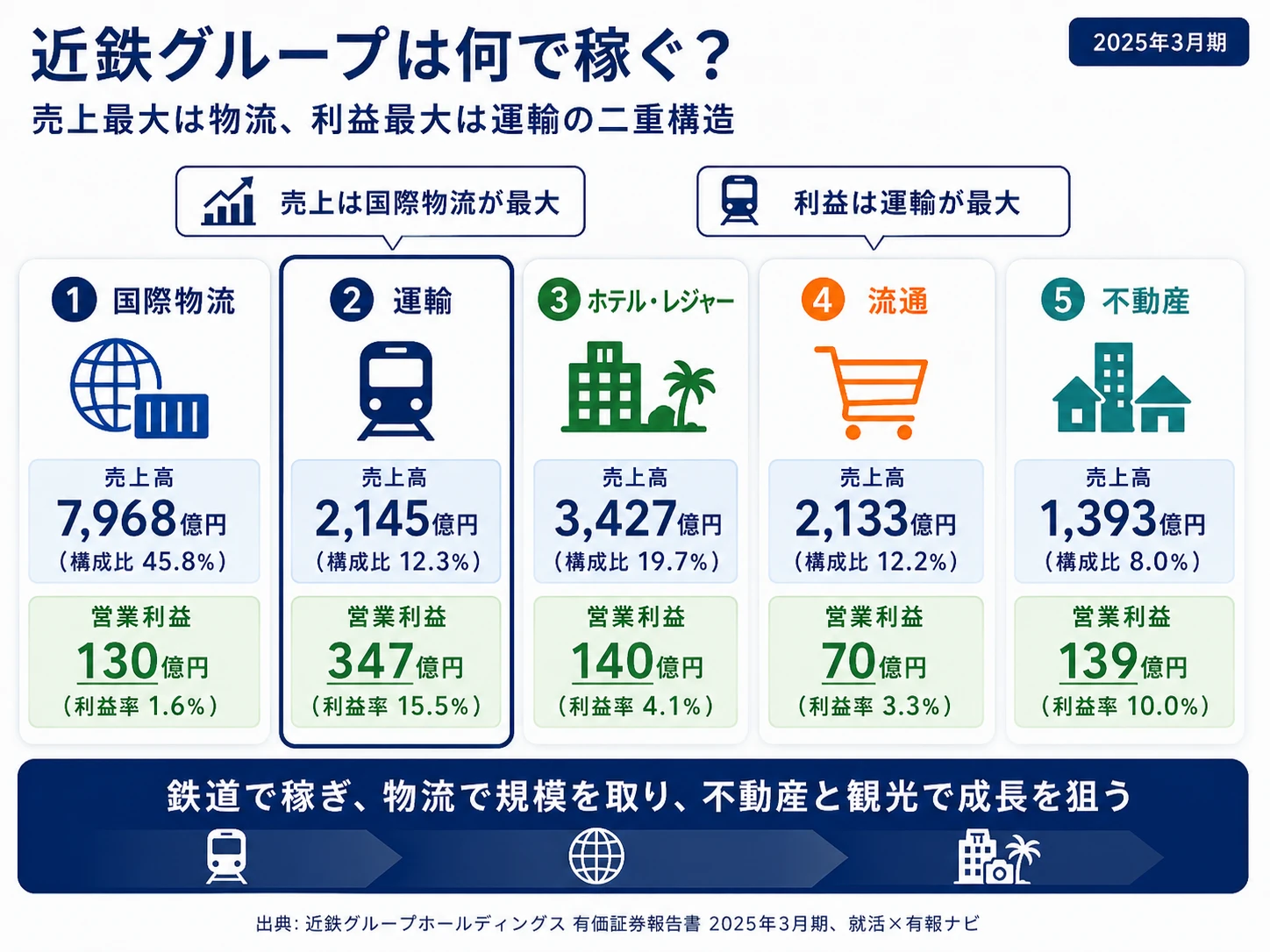 近鉄グループの2025年3月期セグメント別売上構成──国際物流45.8%、ホテル・レジャー19.7%、運輸12.3%、流通12.2%、不動産8.0%、その他2.0%