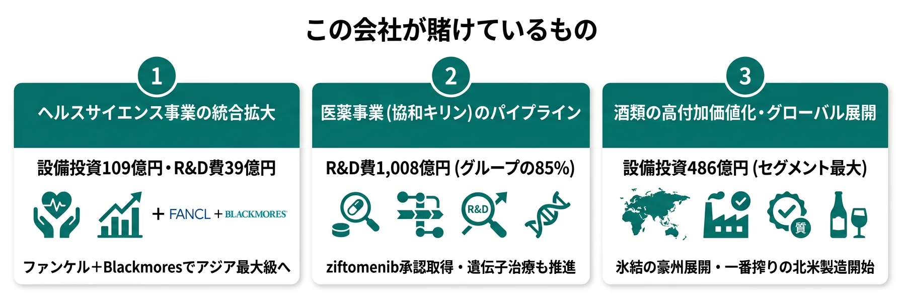 この会社が賭けているもの──1.ヘルスサイエンス事業（ファンケル・Blackmores統合）、2.医薬事業（協和キリン）のバイオ医薬品パイプライン、3.酒類事業の高付加価値化・グローバル展開
