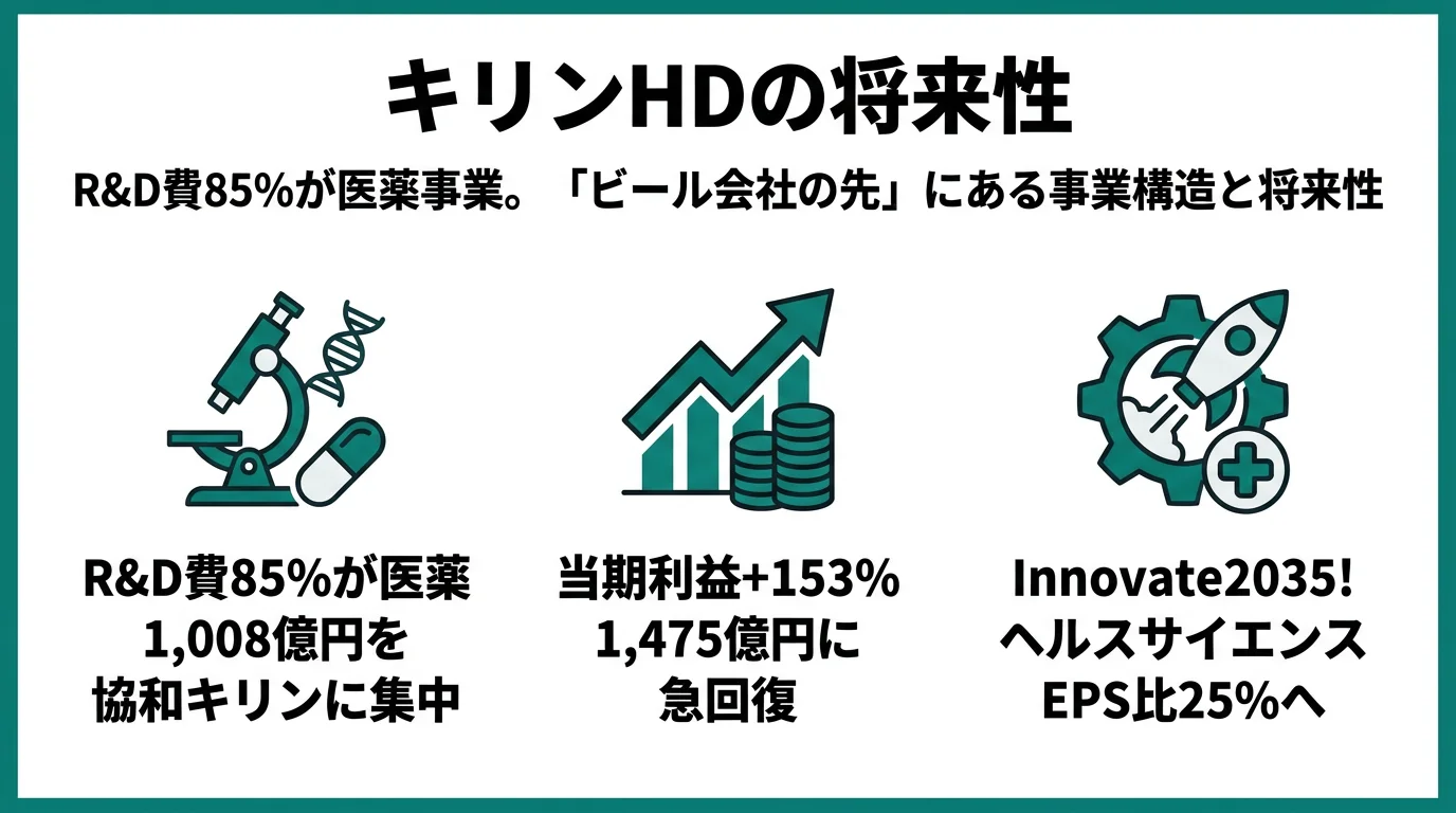 キリンHDの将来性｜R&D費85%が医薬の強みとリスク
