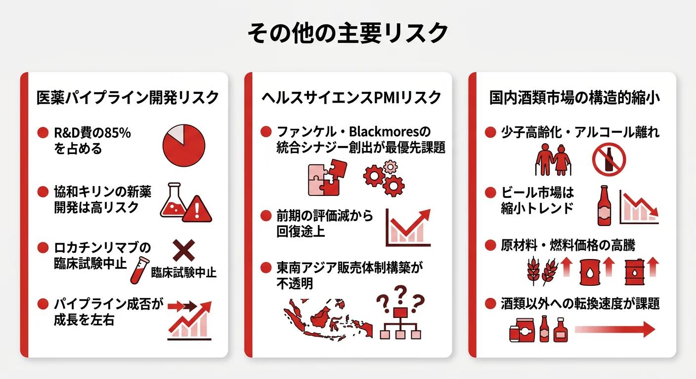 キリンHDの主要リスク──1.医薬品パイプラインの開発リスク、2.ヘルスサイエンスのPMIリスク、3.国内酒類市場の構造的縮小