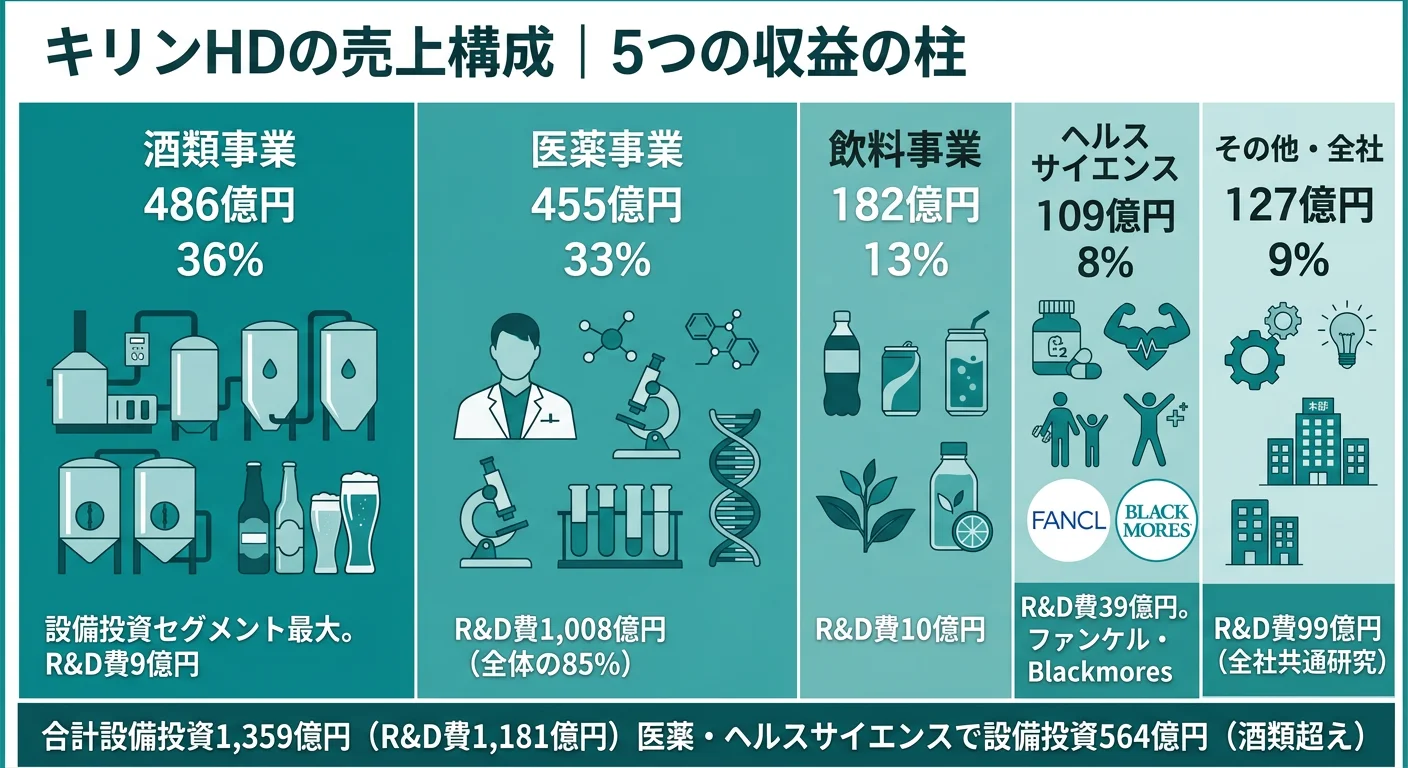 キリンHDの設備投資・R&D配分──酒類（設備投資486億円・R&D9億円）、飲料（182億円・10億円）、医薬（455億円・1,008億円）、ヘルスサイエンス（109億円・39億円）