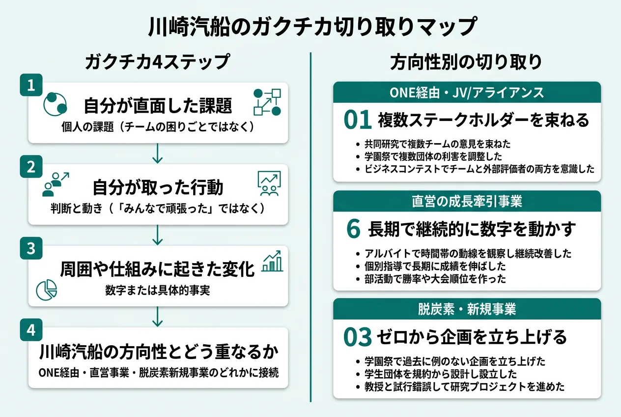 川崎汽船のガクチカ切り取りマップ