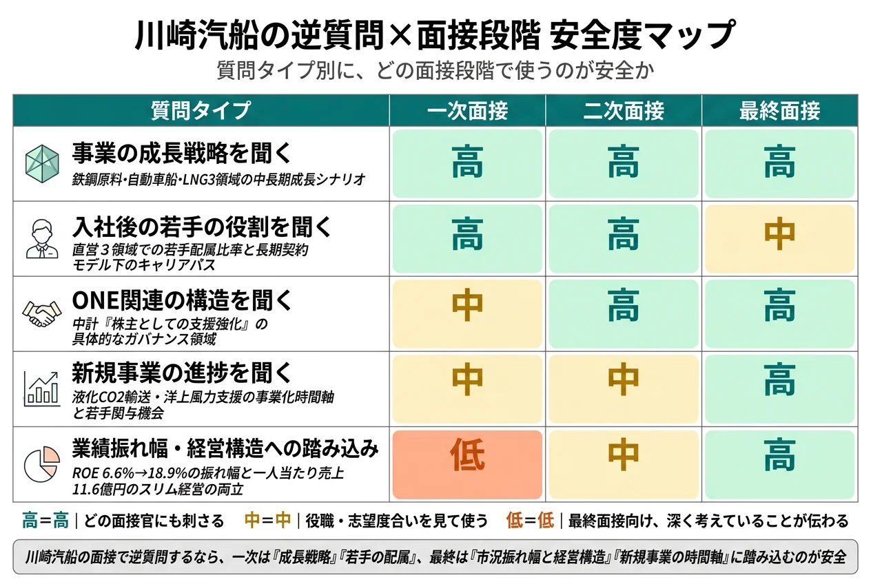 川崎汽船の逆質問×面接段階 安全度マップ