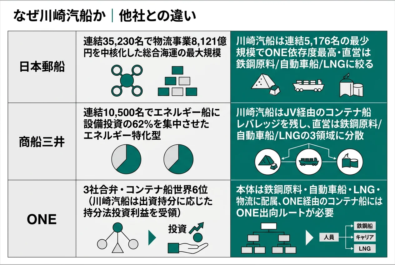 なぜ川崎汽船か｜他社との違い