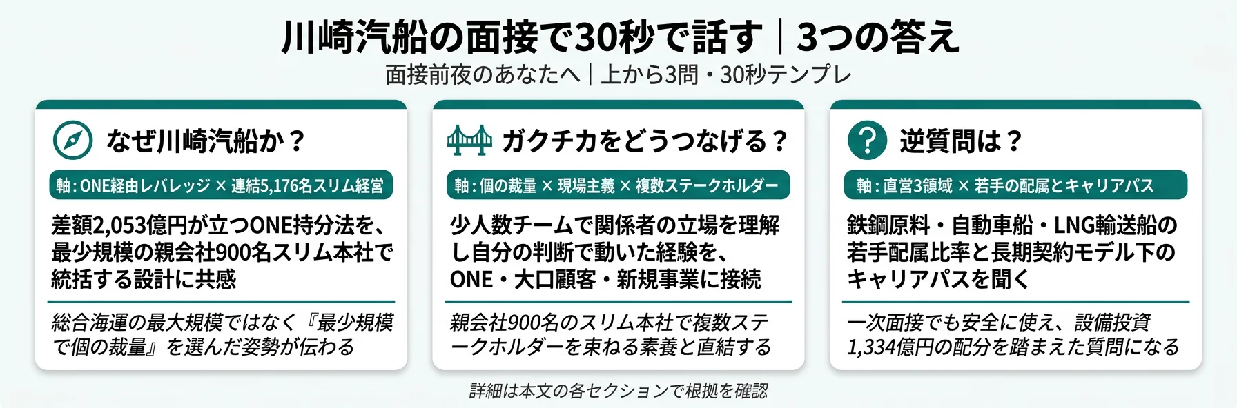 川崎汽船の面接で30秒で話す｜3つの答え
