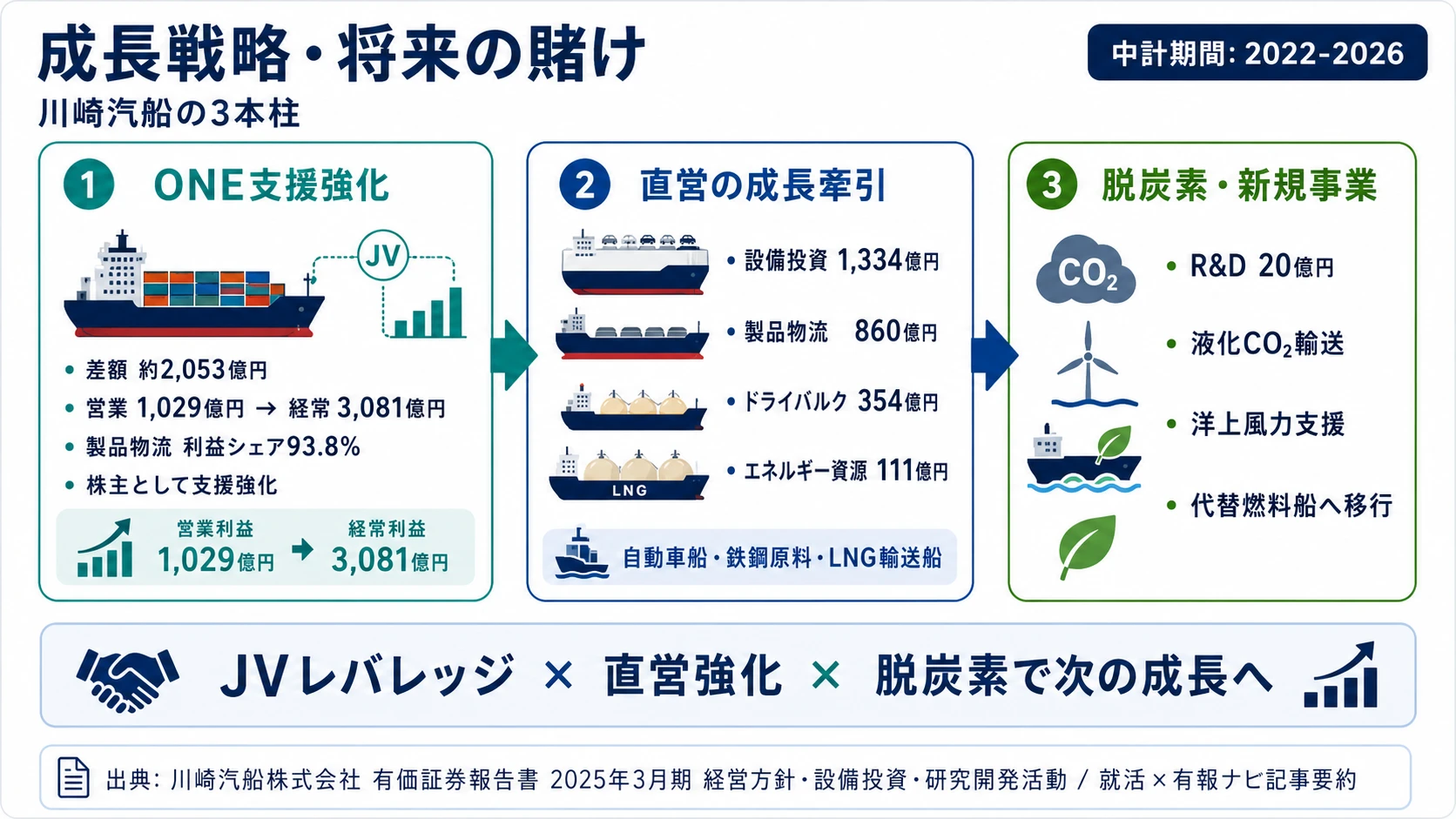 この会社が賭けているもの──1.ONE持分法利益と株主支援強化(差額2,053億円)、2.鉄鋼原料・自動車船・LNG輸送船(設備投資1,334億円)、3.脱炭素・新規事業(液化CO2・洋上風力支援)