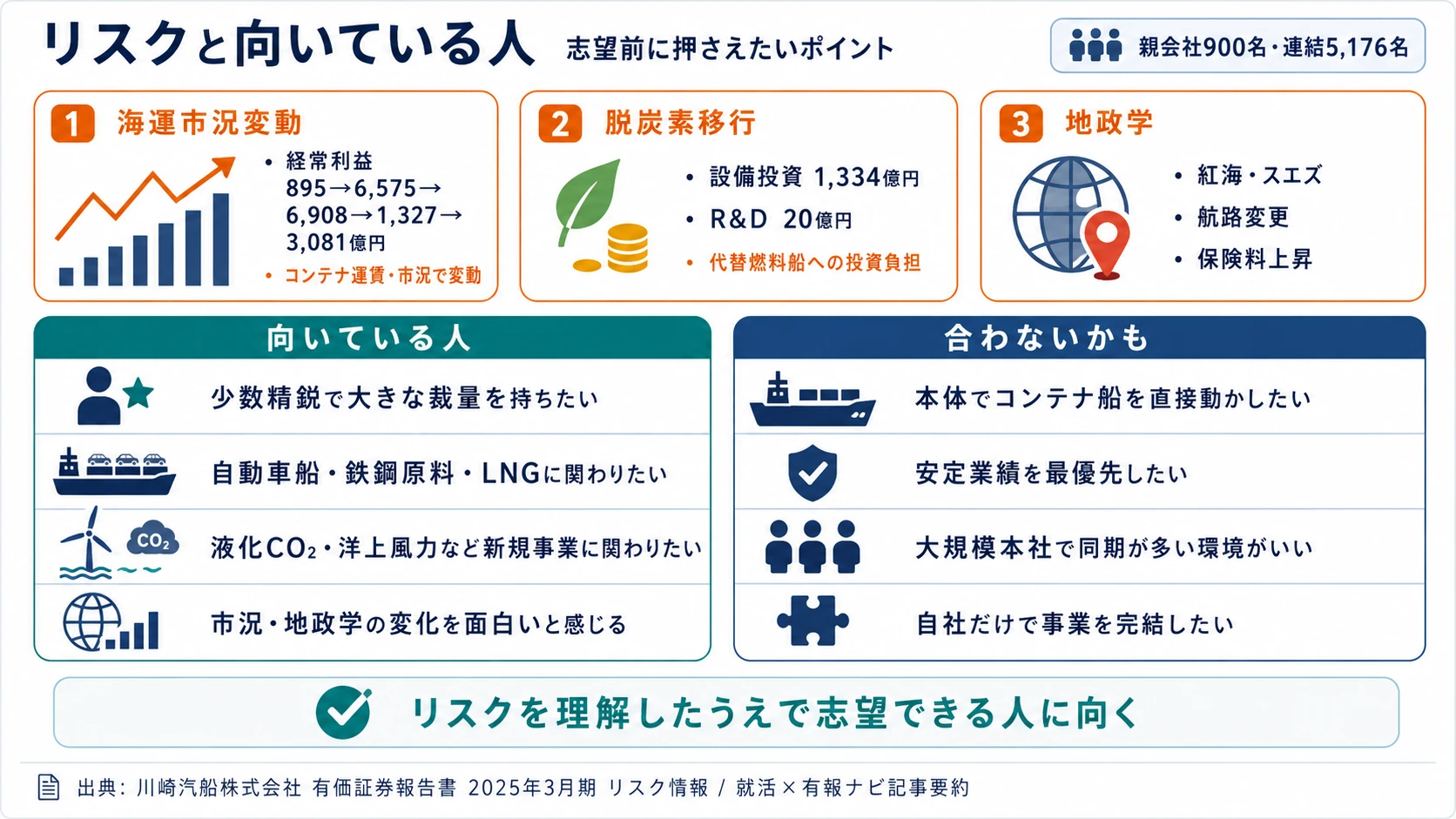 川崎汽船が有報で開示する3つのリスク──海運市況変動/気候変動・脱炭素移行/地政学(紅海・スエズ運河)