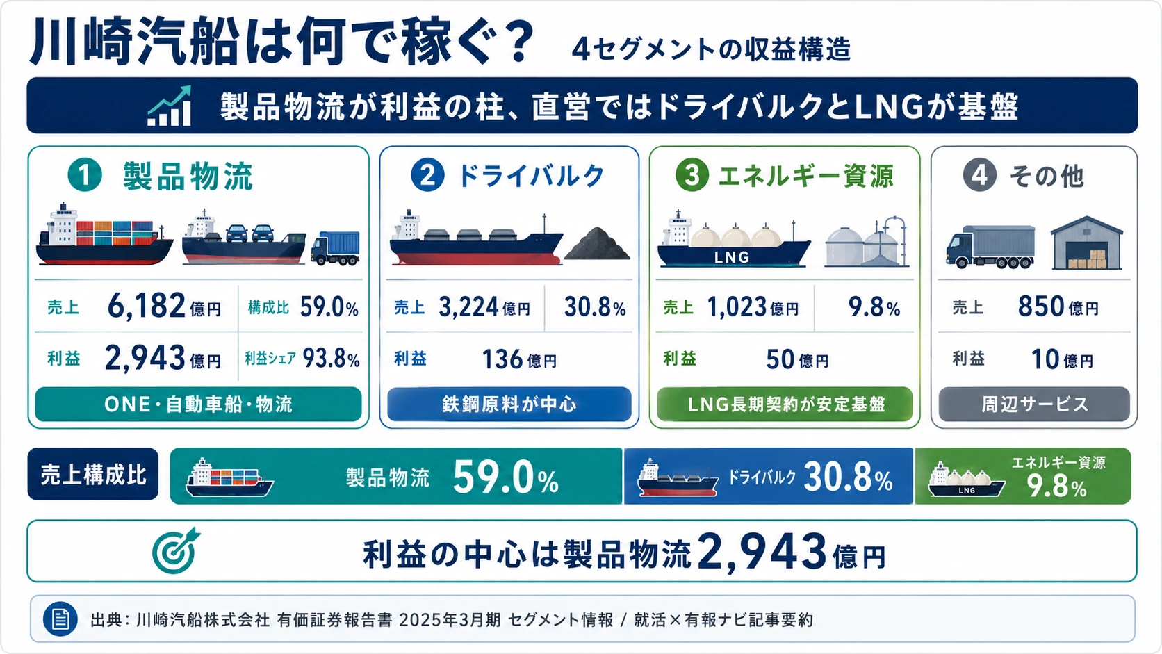 川崎汽船のセグメント別経常利益構成(2025年3月期)