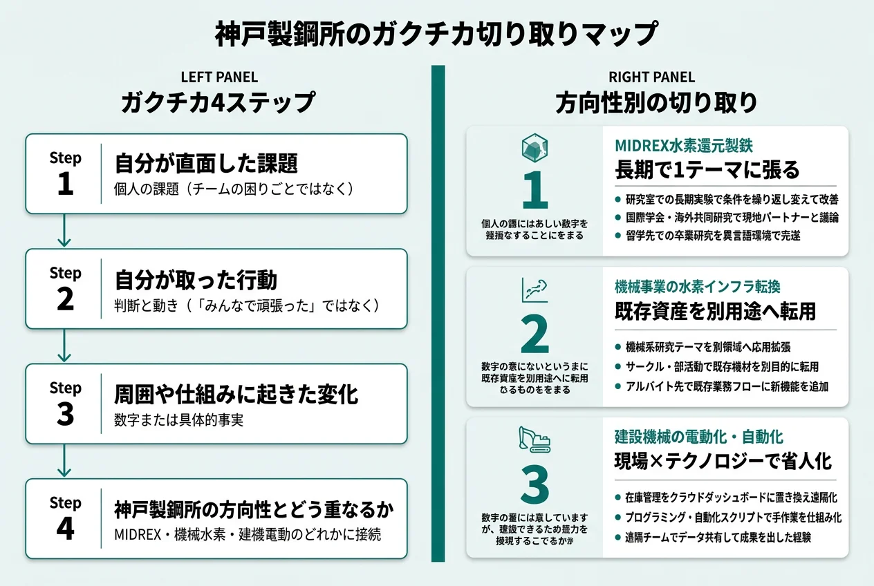 神戸製鋼所のガクチカ切り取りマップ