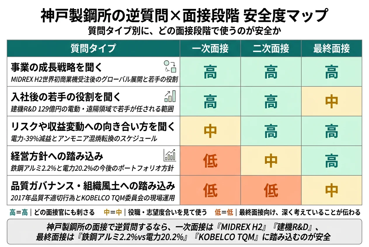 神戸製鋼所の逆質問×面接段階 安全度マップ