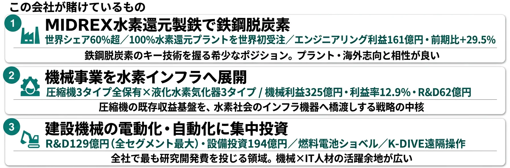 この会社が賭けているもの──1.MIDREX水素還元製鉄（世界シェア60%超・H2商業機を世界初受注）、2.機械事業の水素インフラ転換（液化水素気化器3タイプ）、3.建設機械の電動化・自動化（R&D129億円・全セグメント最大）