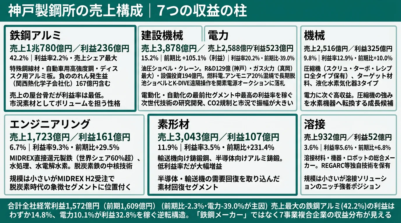 神戸製鋼所のセグメント別利益構成（2025年3月期）