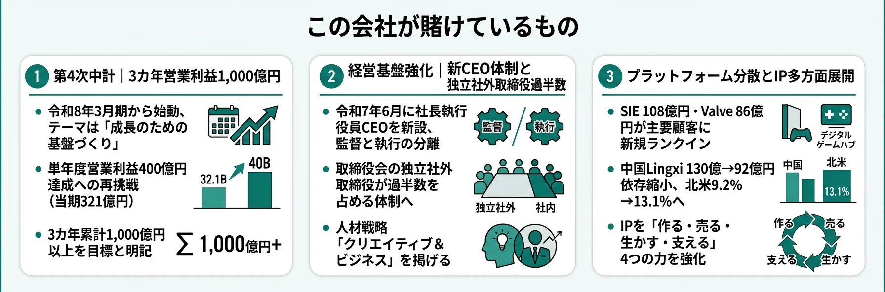 この会社が賭けているもの──1.第4次中計3カ年営業利益1,000億円、2.新CEO体制と独立社外取締役過半数、3.プラットフォーム分散とIP多方面展開
